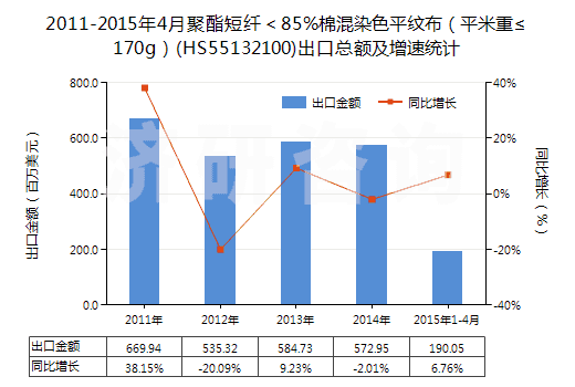 2011-2015年4月聚酯短纖＜85%棉混染色平紋布（平米重≤170g）(HS55132100)出口總額及增速統(tǒng)計(jì)